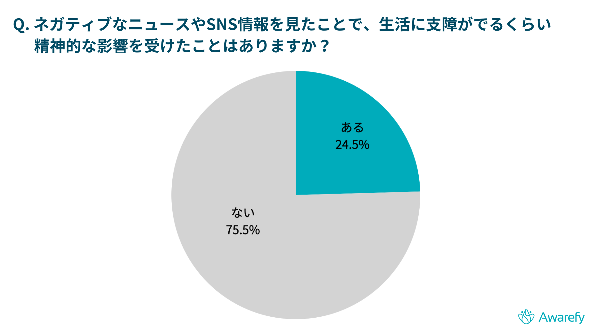 図2：「Q. ネガティブなニュースやSNS情報を見たことで、生活に支障がでるくらい精神的な影響を受けたことはありますか？」に対する回答結果。集計対象はアンケートの全参加者220名。