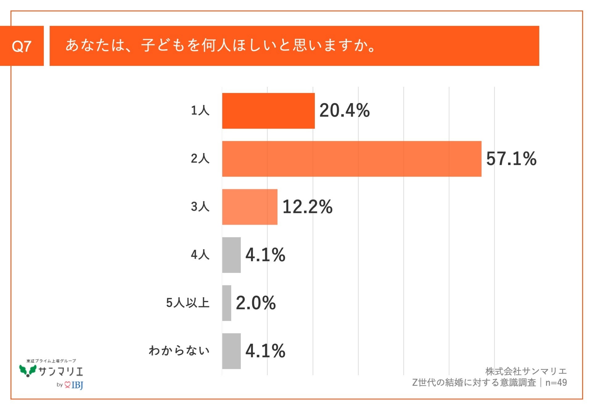 Q7.あなたは、子どもを何人ほしいと思いますか。