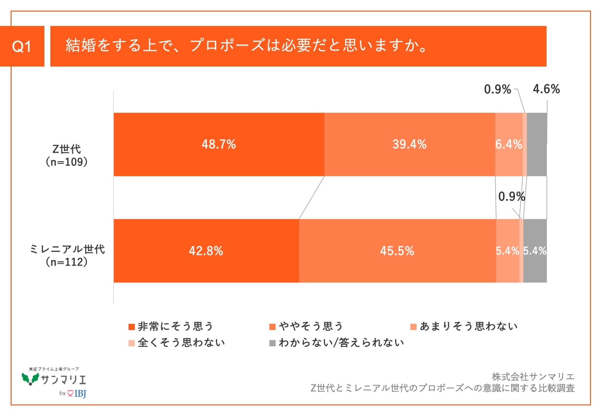 Q1.結婚をする上で、プロポーズは必要だと思いますか。