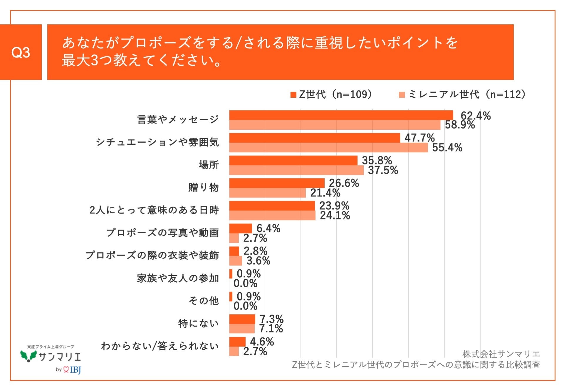 Q3.あなたがプロポーズをする／される際に重視したいポイントを最大3つ教えてください。