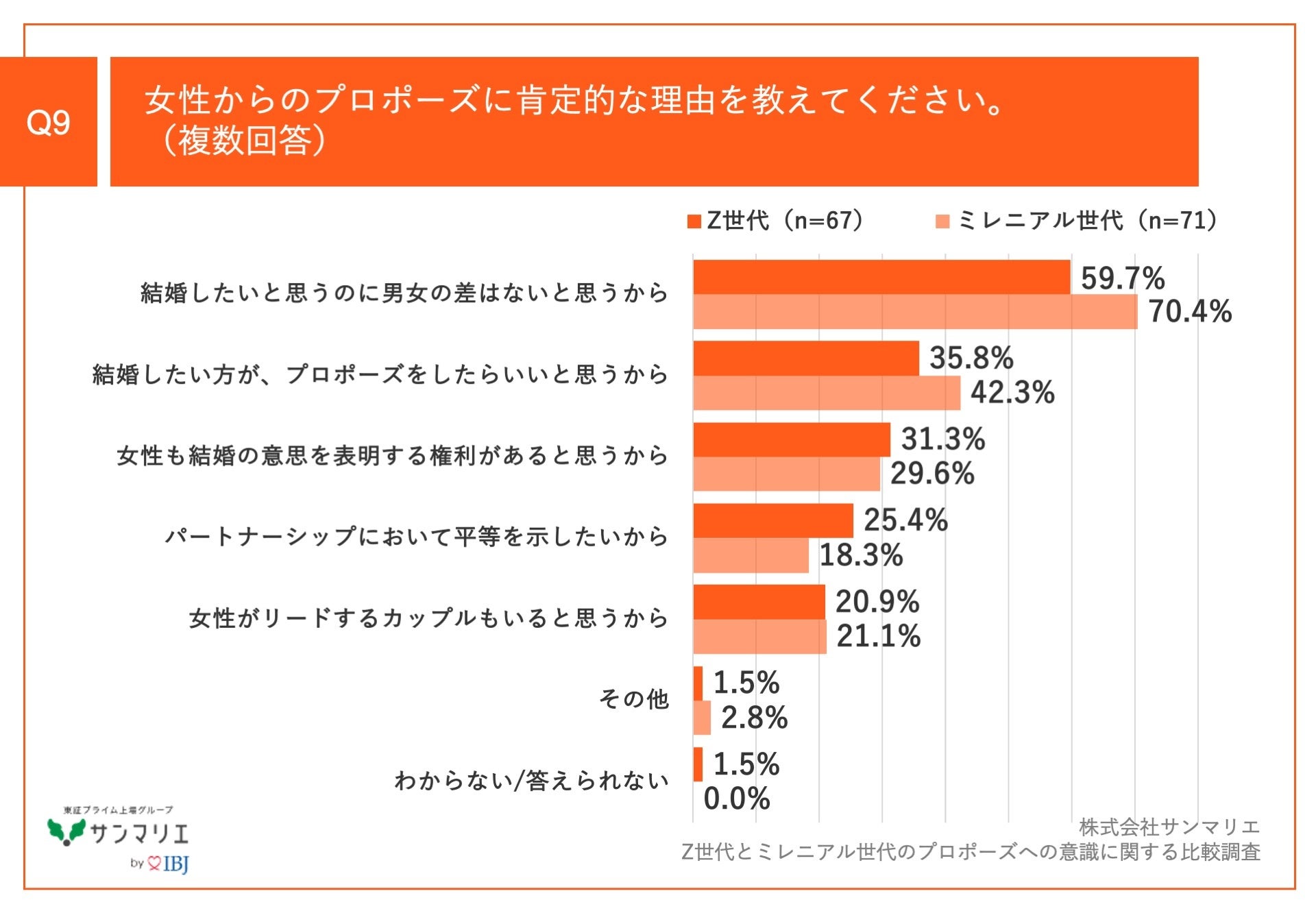 Q9.女性からのプロポーズに肯定的な理由を教えてください。（複数回答）