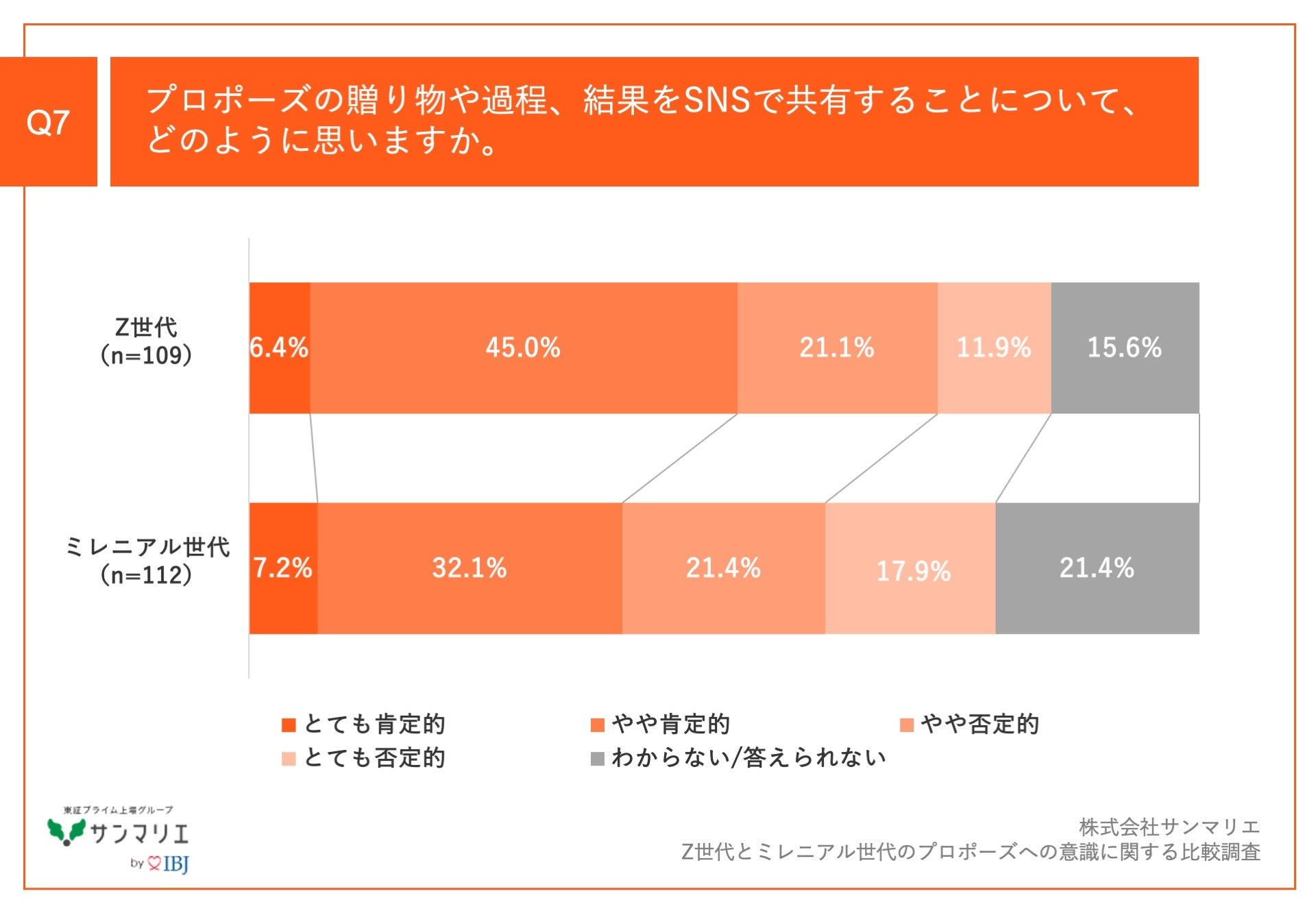 Q7.プロポーズの贈り物や過程、結果をSNSで共有することについて、どのように思いますか。