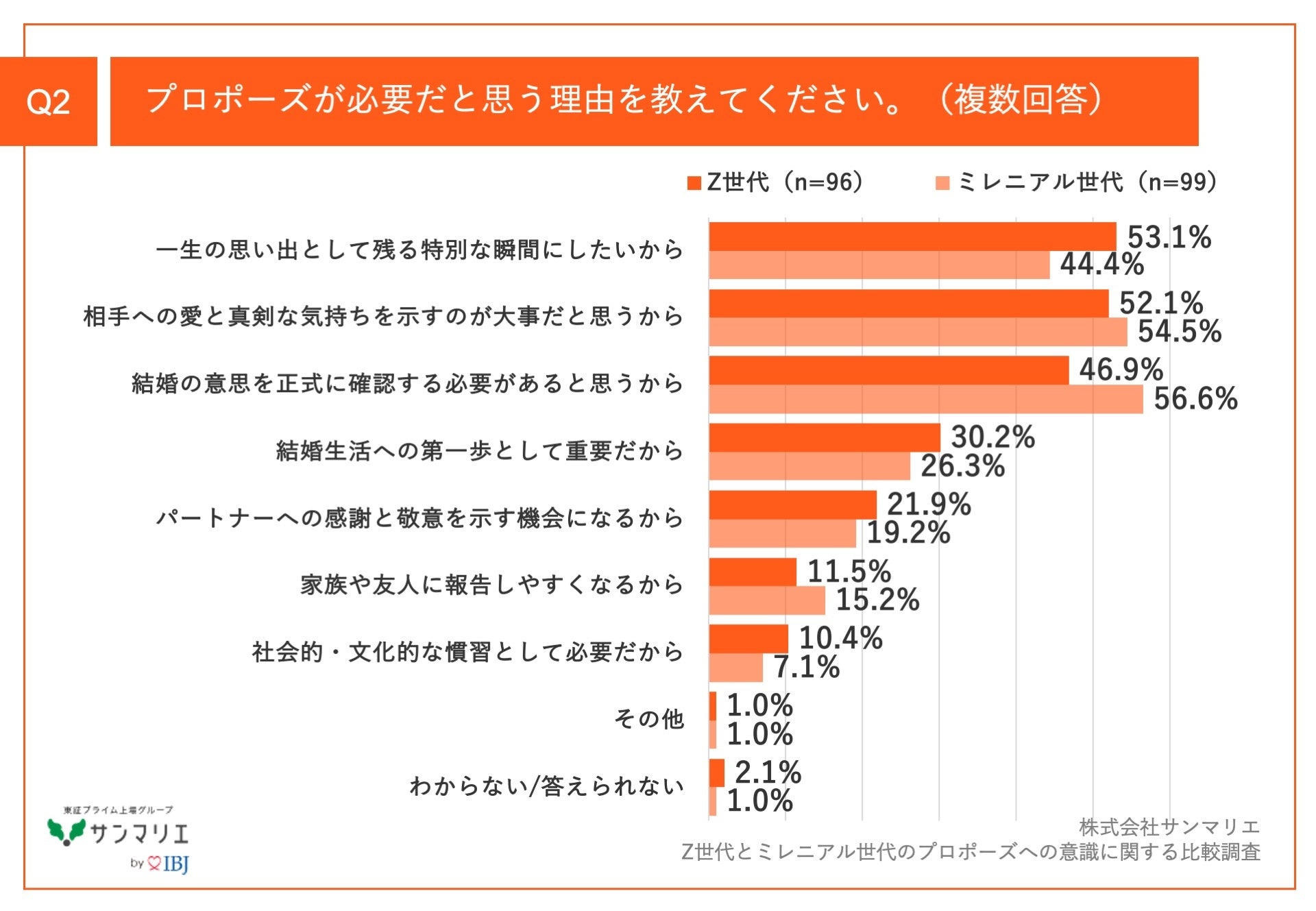 Q2.プロポーズが必要だと思う理由を教えてください。（複数回答）