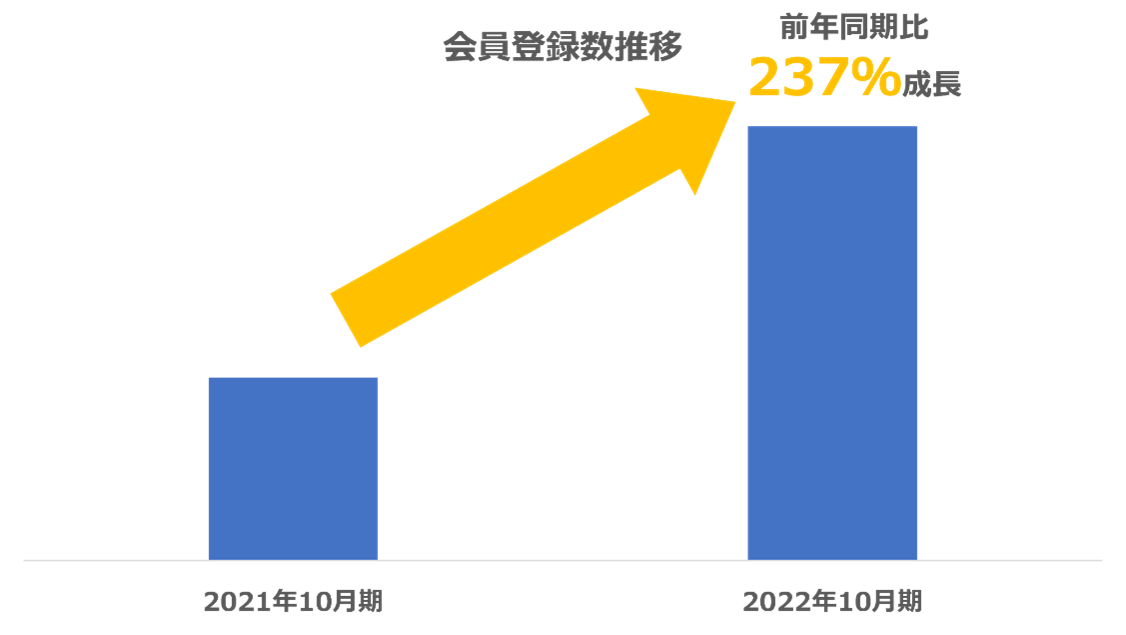 SECRET MALL 会員伸長率