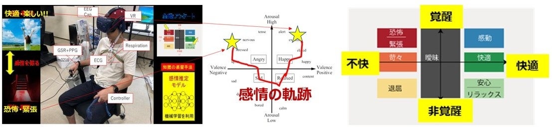 図2 学習風景、ラッセルの感情円環モデルと感情推定結果の色表示例