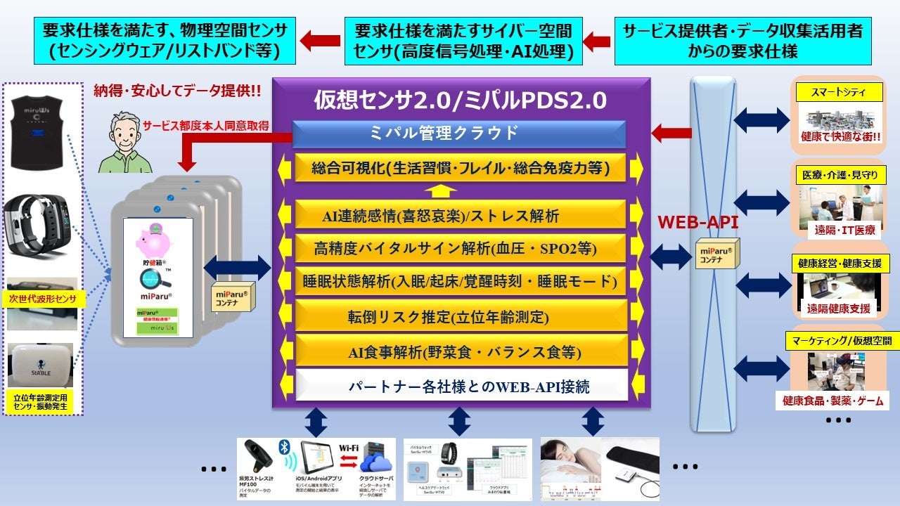 図1.仮想センサ2.0の概要