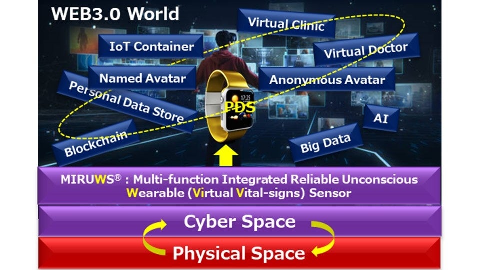 仮想空間と物理空間を繋ぐ仮想センサ