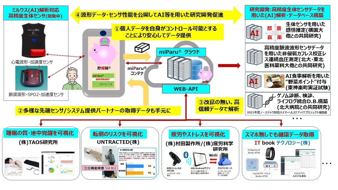 あらゆる健康データをスマホに集めて多用途活用する「miParu＜R