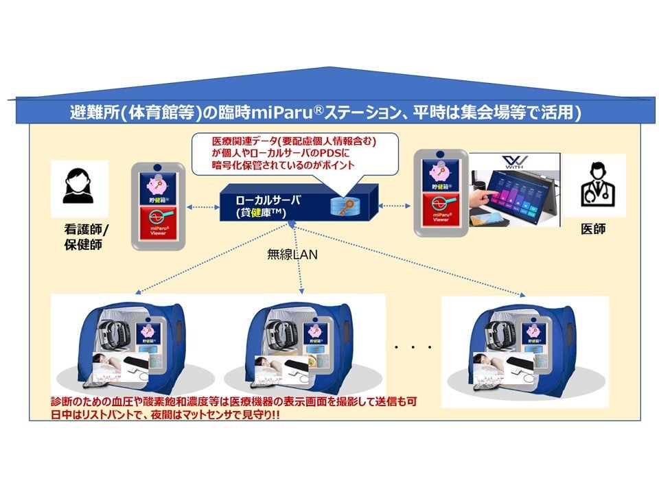 図4 緊急時に体育館等に設置する臨時miParu(R)健康ステーション