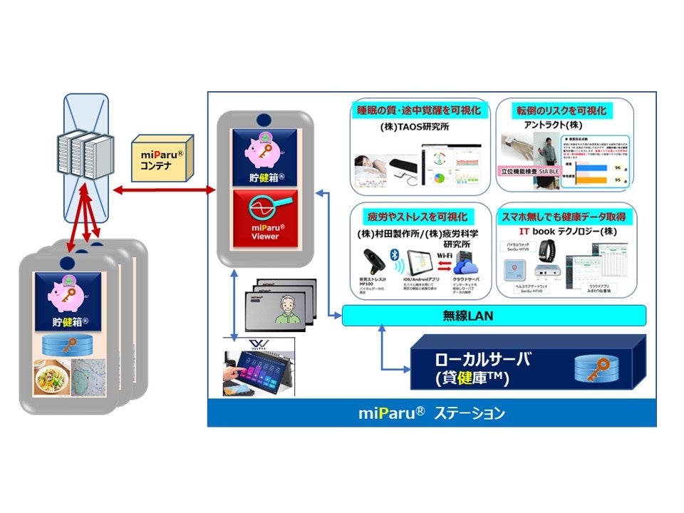 図3 展示コーナーのシステム構成