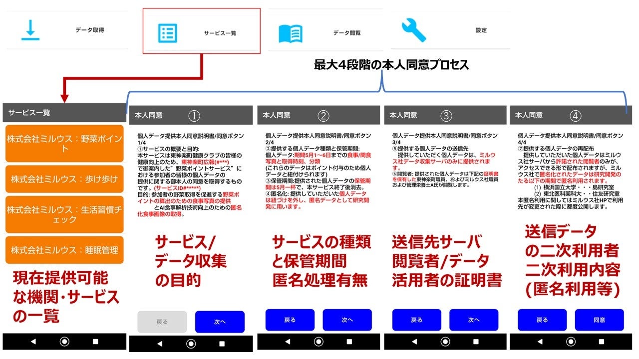 図2 丁寧な同意プロセス