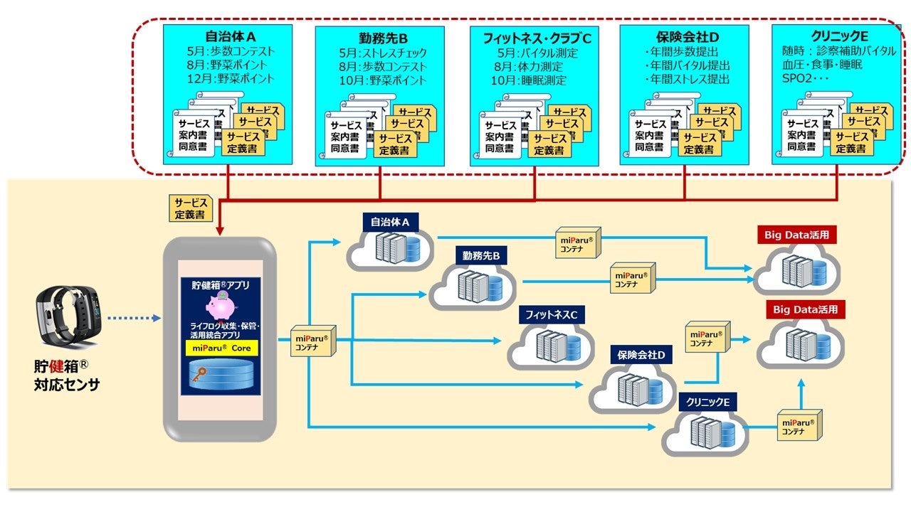 図3 パーソナルデータの多用途活用