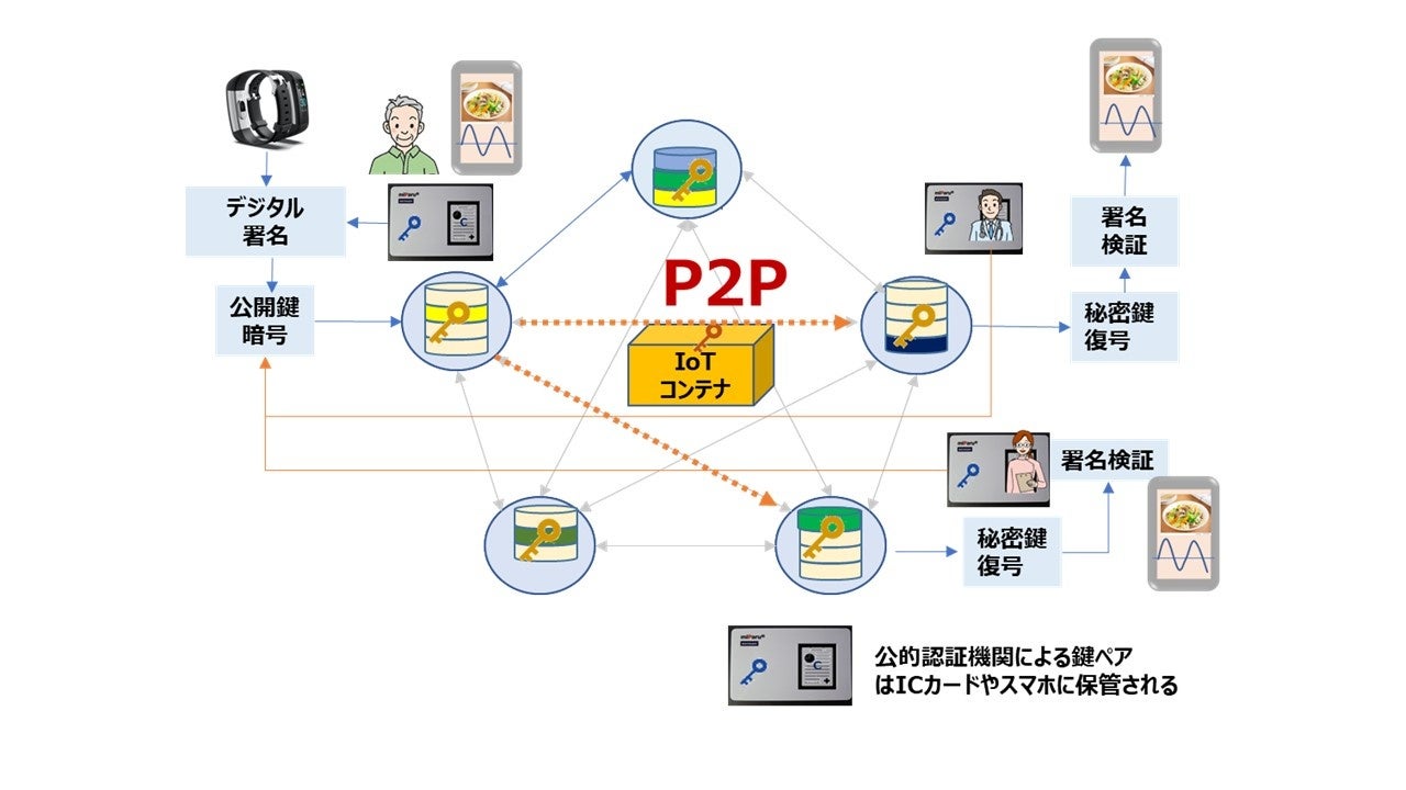図4 セキュア分散PDSの基本構造