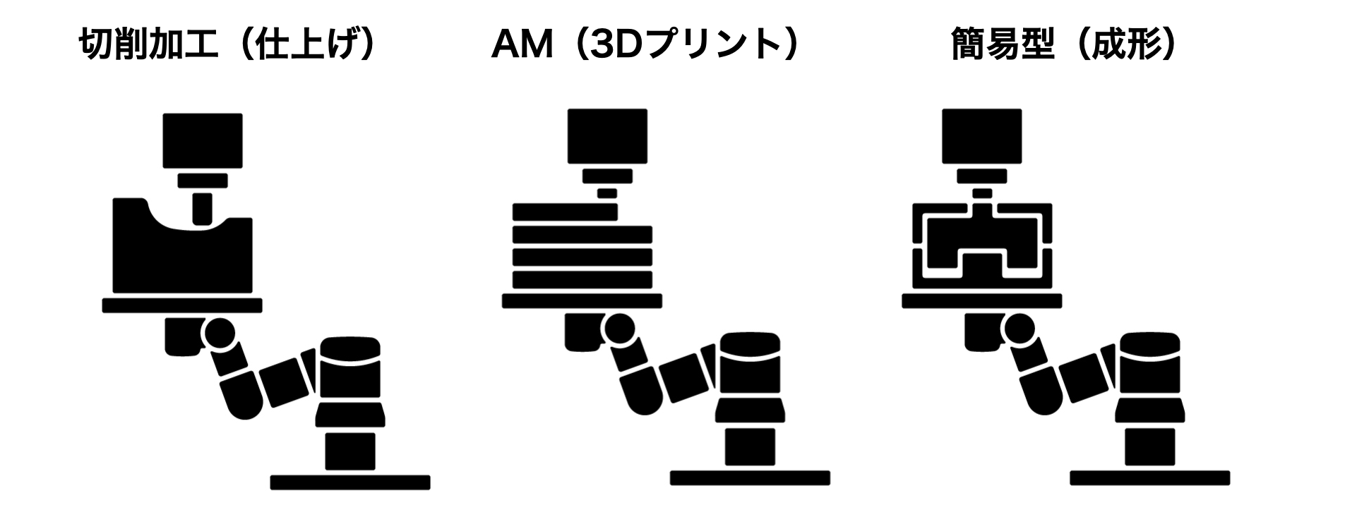 3Dプリント、切削加工、簡易型による成形が可能なMMAシステムのイメージ