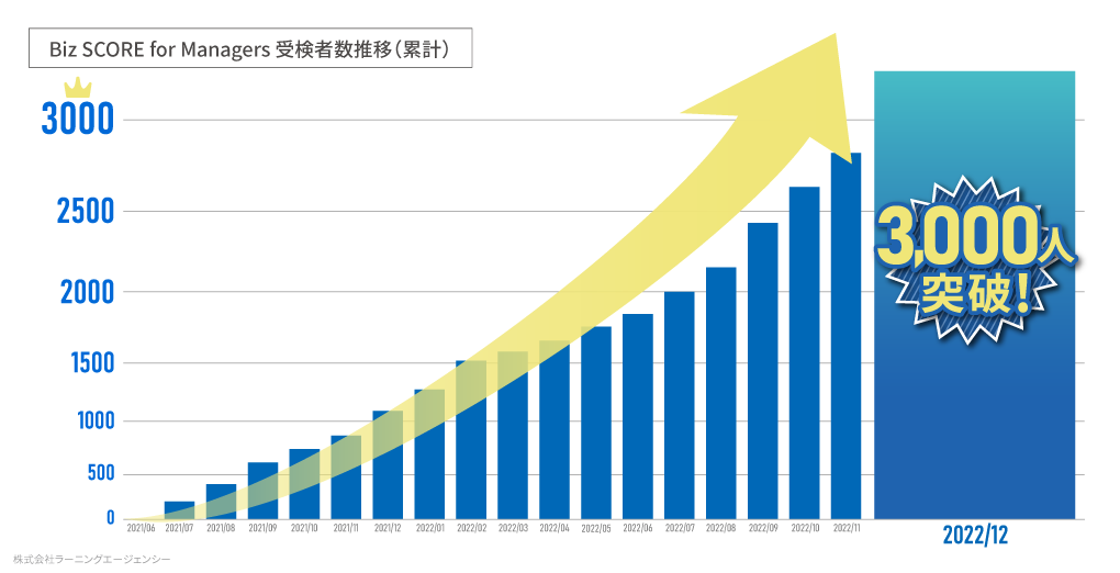 管理職層向け マネジメント・リーダーシップ診断テスト「Biz SCORE for