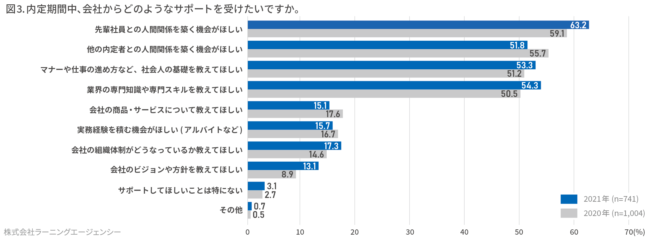 内定者意識調査 内定者の72 が 自分の能力 に不安と回答し 人間関係 への不安を上回る 株式会社ラーニングエージェンシーのプレスリリース