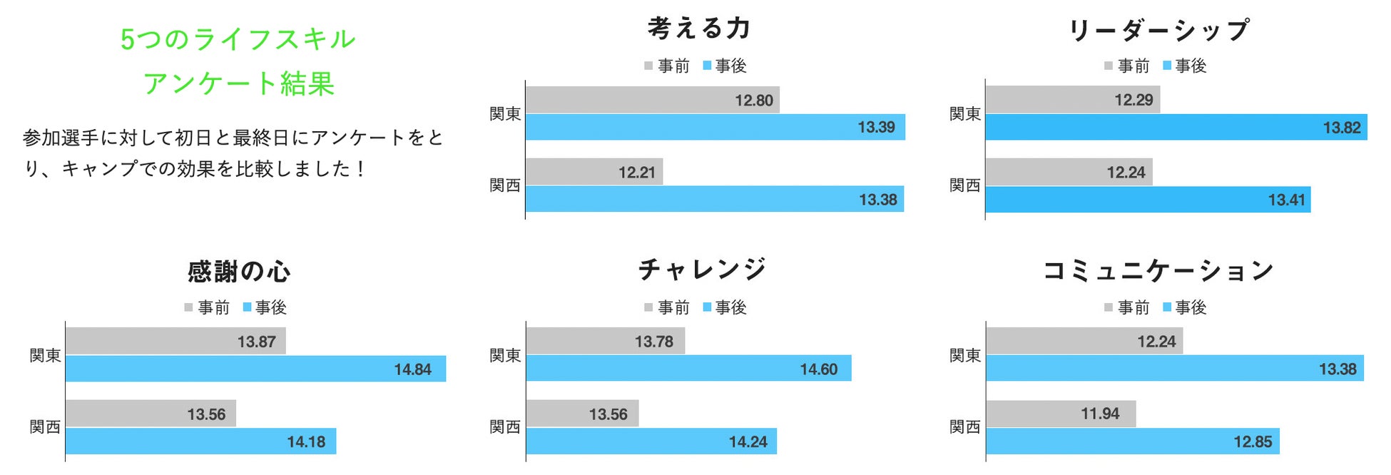 サカイクキャンプライフスキル変化