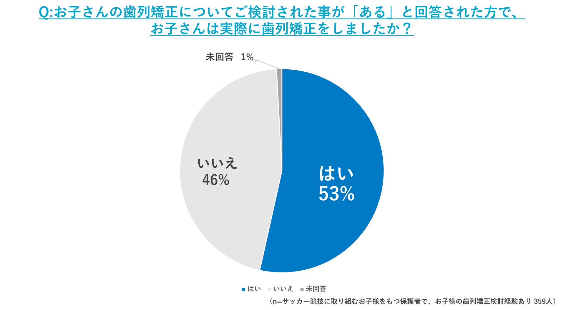 サッカーをする子どもの保護者約67 が子どもの歯列矯正を検討 数ある歯列矯正装置の中 マウスピース 矯正の検討意向がtopに 株式会社イースリーのプレスリリース サッカーをする子どもの保護者約67 が子どもの歯列矯正を検討 数ある歯列矯正装置の中 マウスピース 矯正の検討意向がtopに 株式会社イースリーのプレスリリース