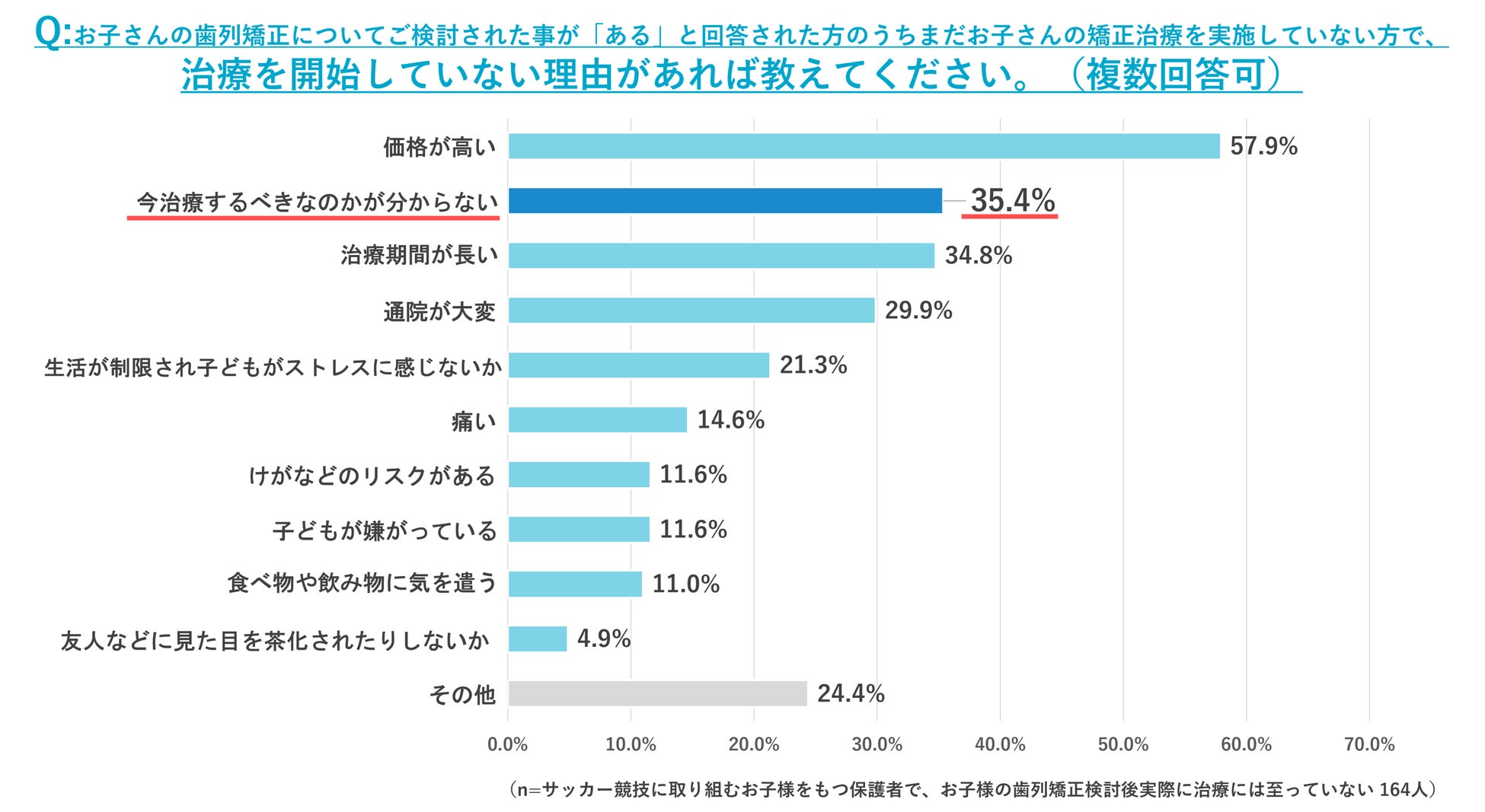 サッカーをする子どもの保護者約67 が子どもの歯列矯正を検討 数ある歯列矯正装置の中 マウスピース 矯正の検討意向がtopに 株式会社イースリーのプレスリリース サッカーをする子どもの保護者約67 が子どもの歯列矯正を検討 数ある歯列矯正装置の中 マウスピース 矯正の検討意向がtopに 株式会社イースリーのプレスリリース