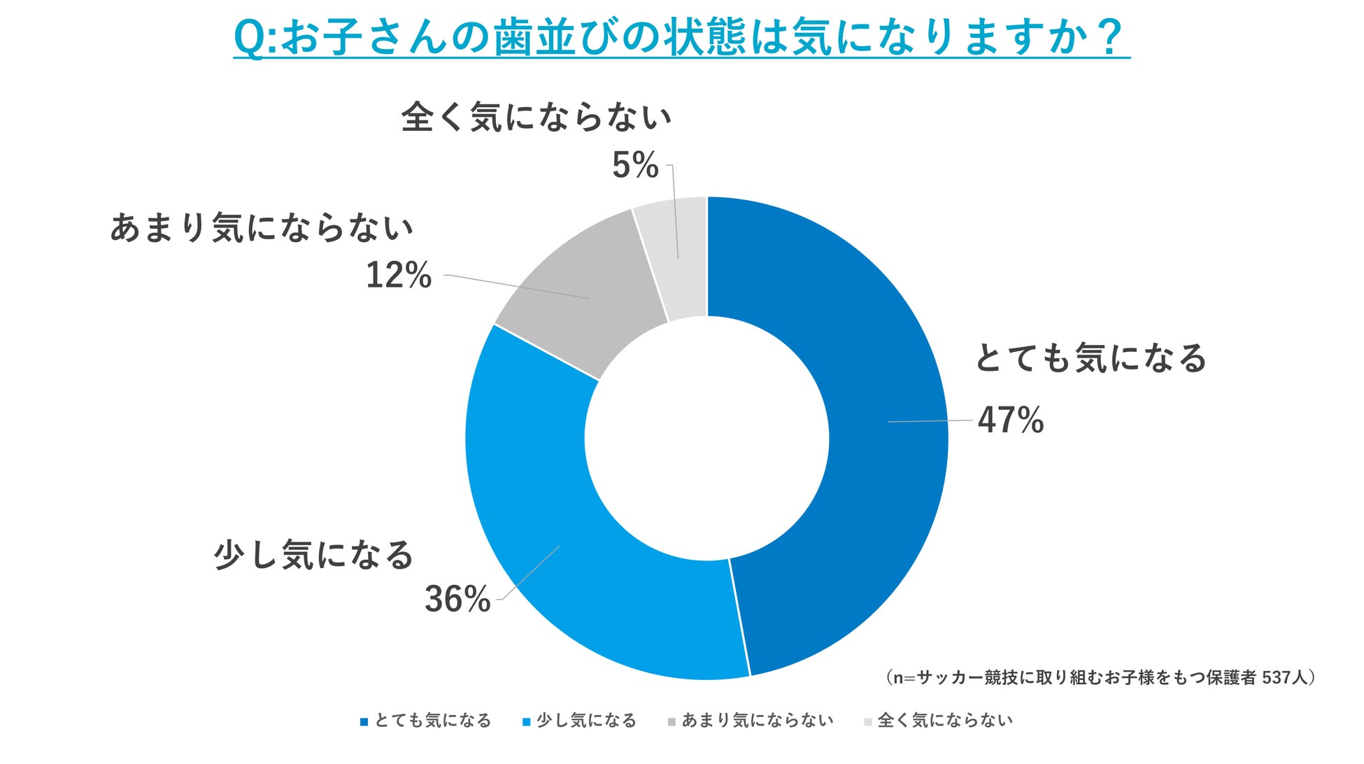 サッカーをする子どもの保護者約67 が子どもの歯列矯正を検討 数ある歯列矯正装置の中 マウスピース 矯正の検討意向がtopに 株式会社イースリーのプレスリリース サッカーをする子どもの保護者約67 が子どもの歯列矯正を検討 数ある歯列矯正装置の中 マウスピース 矯正の検討意向がtopに 株式会社イースリーのプレスリリース