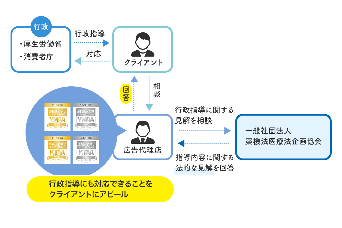 行政指導に対する相談サービス
