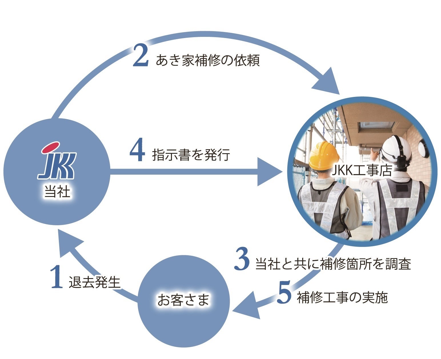 退去後のあき家補修（建築業種のみ）