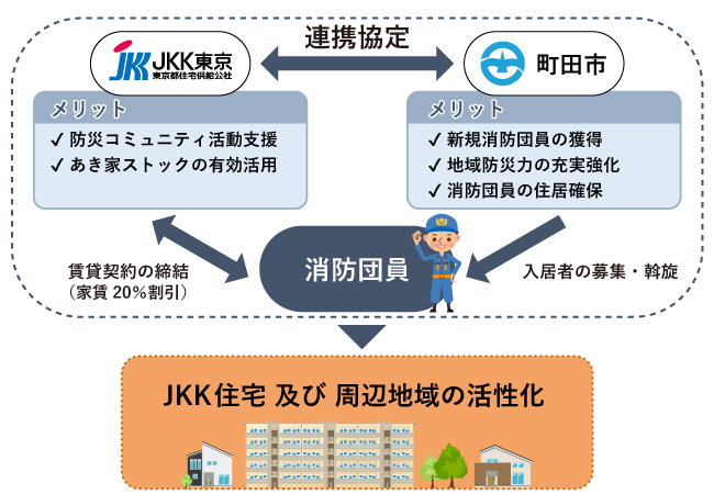 【住宅提供の仕組み】