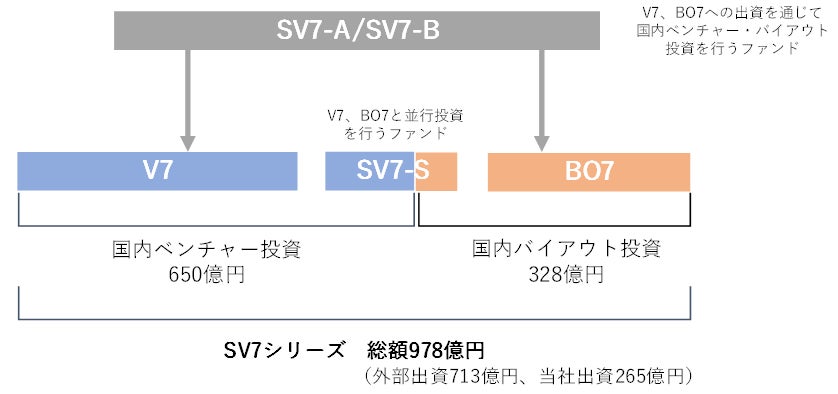 ジャフコSV7ファンド、総額978億円で最終クロージング ジャフコSV7ファンド、総額978億円で最終クロージング