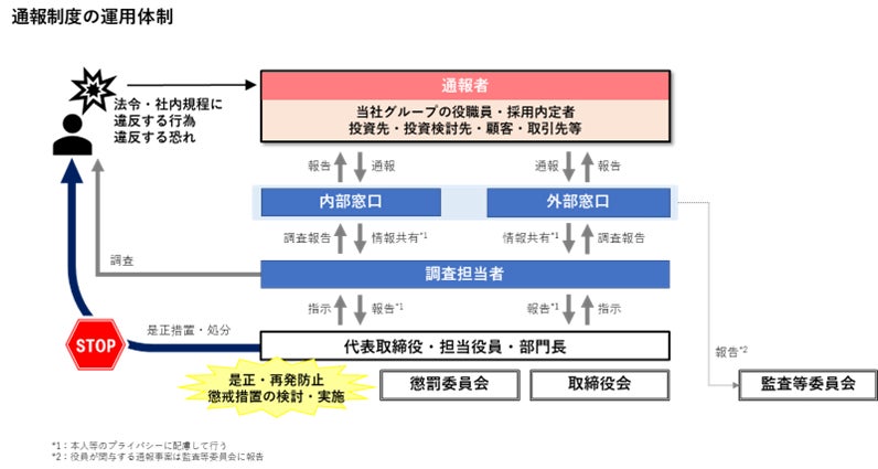 「ハラスメント防止に関する方針」の策定および内部通報制度の拡充のお知らせ