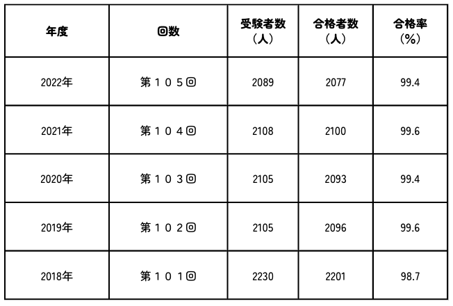 助産師国家試験合格率の推移＊１