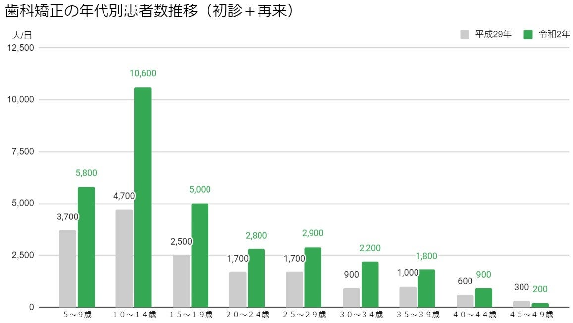 株式会社DRIPSのプレスリリース Bild & Inspiration 3年間で3.6倍と増加、最新の厚労省患者調査からわかる歯科矯正初診患者数推移
