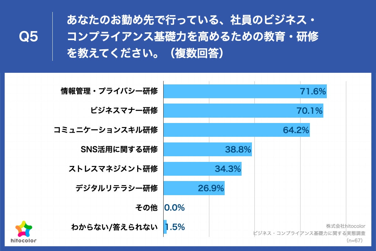 Q5.あなたのお勤め先で行っている、社員のビジネス・コンプライアンス基礎力を高めるための教育・研修を教えてください。（複数回答）
