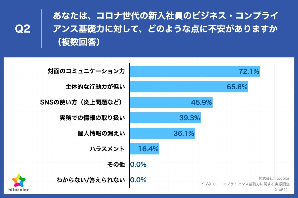 Q2.あなたは、コロナ世代の新入社員のビジネス・コンプライアンス基礎力に対して、どのような点に不安がありますか（複数回答）