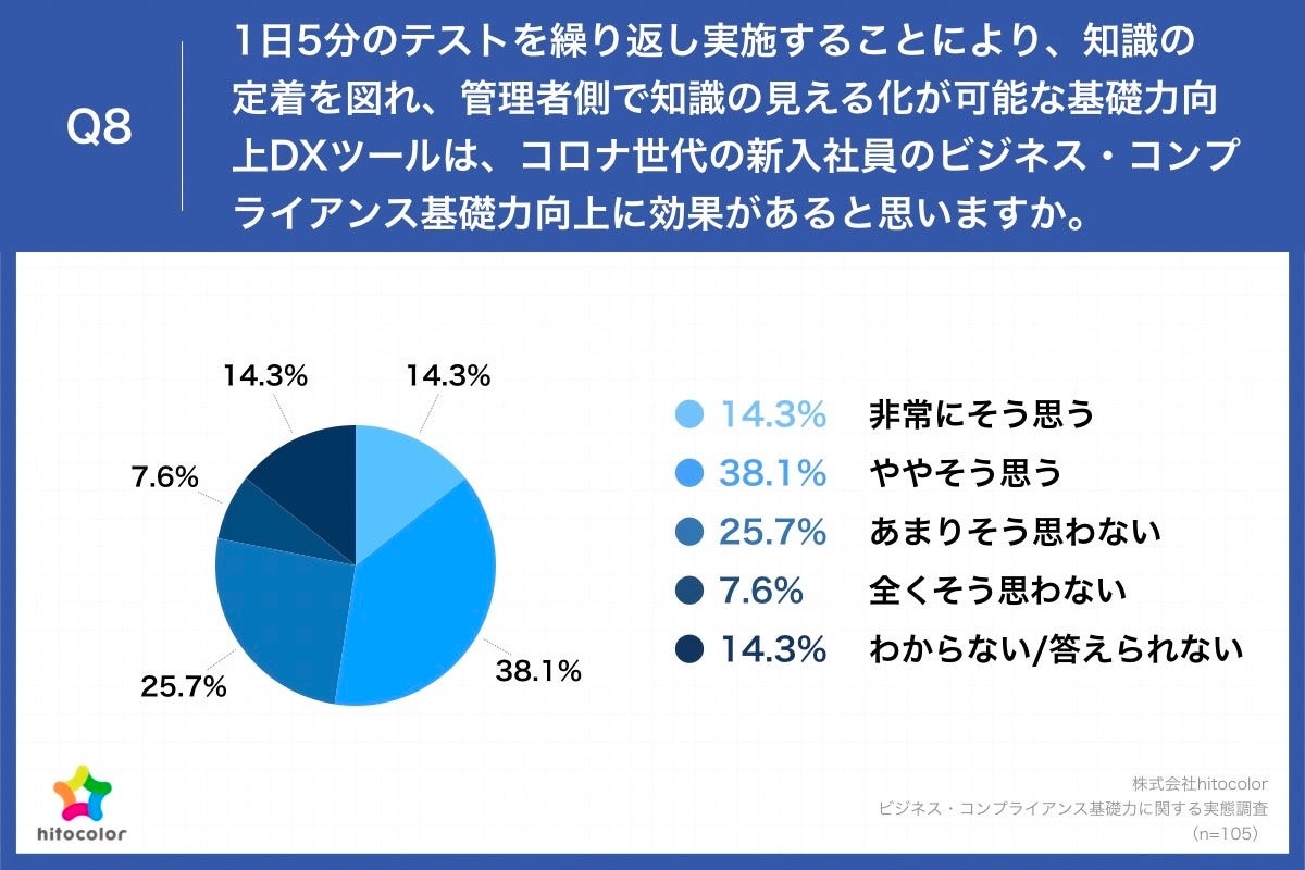 Q8.1日5分のテストを繰り返し実施することにより、知識の定着を図れ、管理者側で知識の見える化が可能な基礎力向上DXツールは、コロナ世代の新入社員のビジネス・コンプライアンス基礎力向上に効果があると思いますか。