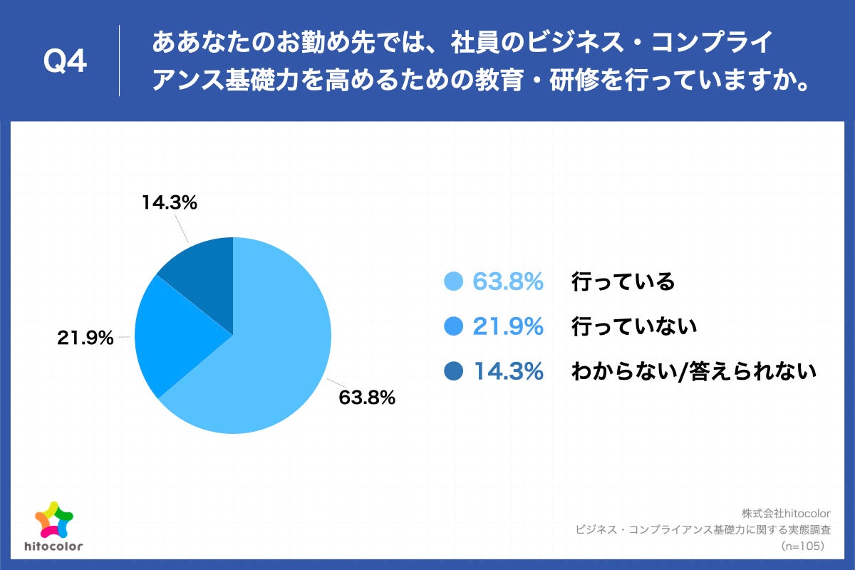 Q4.あなたのお勤め先では、社員のビジネス・コンプライアンス基礎力を高めるための教育・研修を行っていますか。
