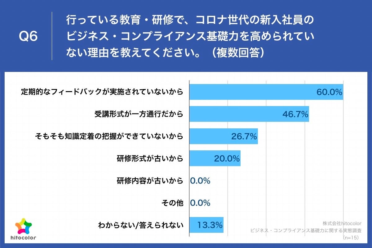Q6.行っている教育・研修で、コロナ世代の新入社員のビジネス・コンプライアンス基礎力を高められていない理由を教えてください。（複数回答）