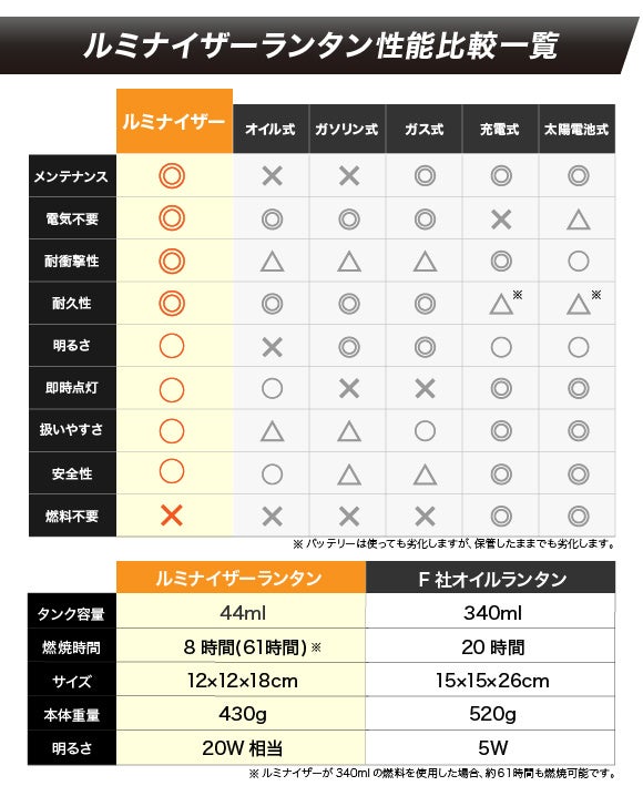 燃料たった44mlで8時間点灯する超エコなランタン Campfireで先行割引販売開始 合同会社karaseedのプレスリリース 燃料たった44mlで8時間点灯する超エコなランタン Campfireで先行割引販売開始 合同会社karaseedのプレスリリース