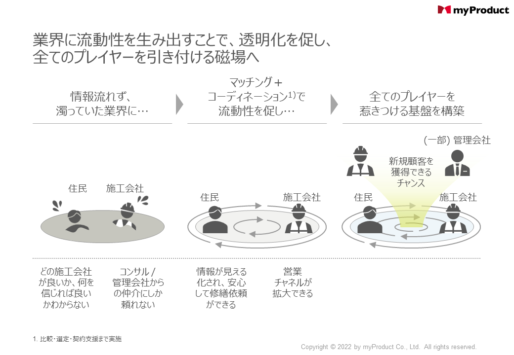 「スマート修繕」の事業モデルイメージ