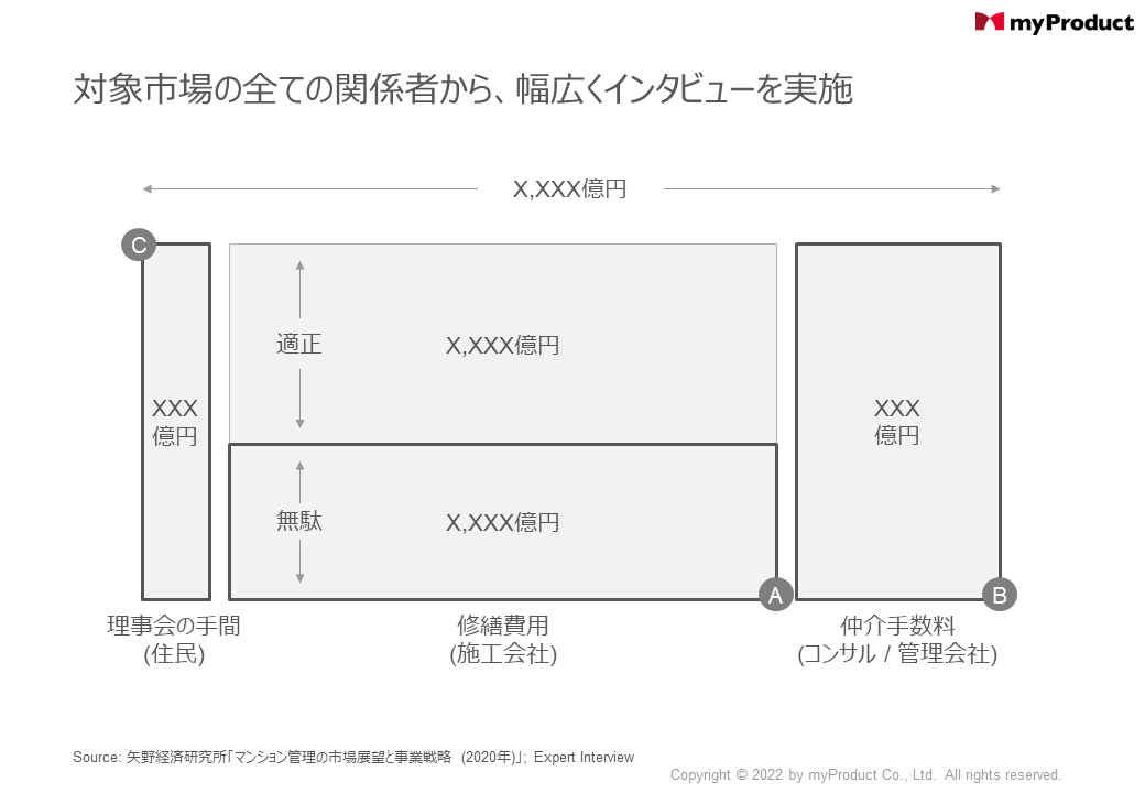 市場サイズと各関係者のポーション