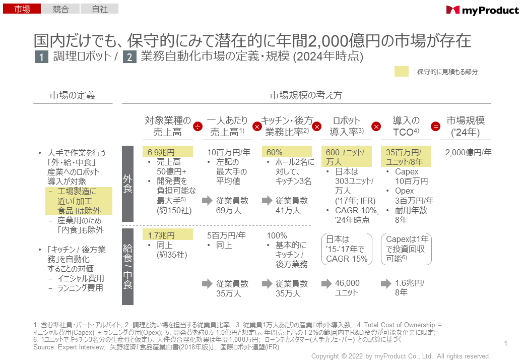 調理ロボット ／ 業務自動化市場の規模