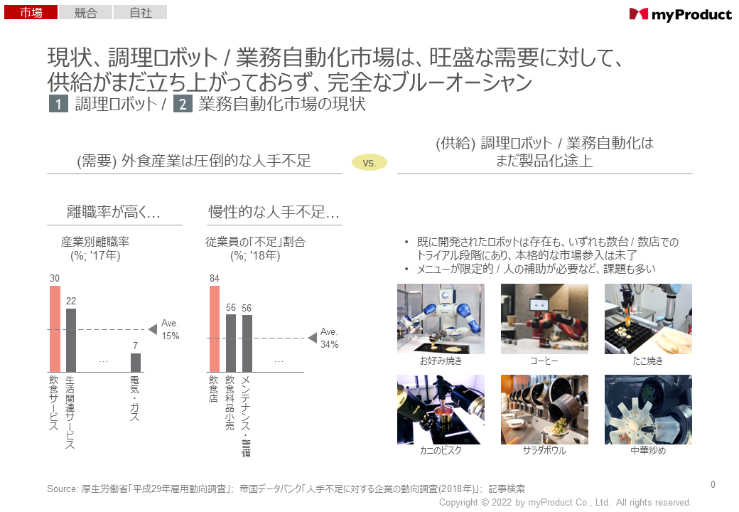 調理ロボット ／ 業務自動化市場の現状