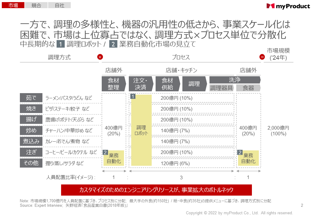 調理ロボット業務 ／ 自動化市場の見立て