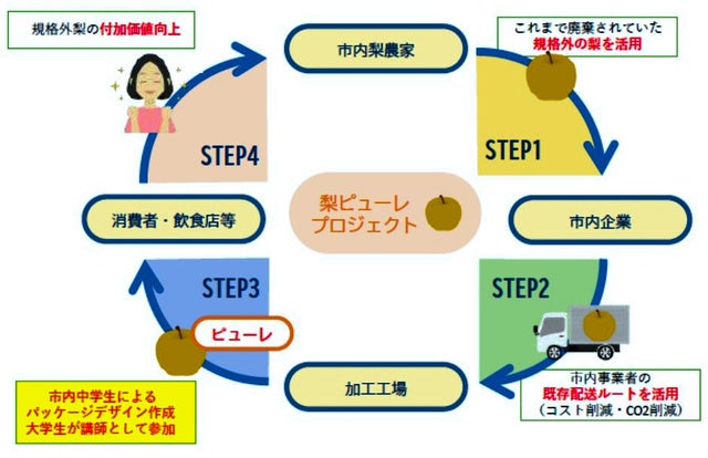 梨ピューレプロジェクト概要