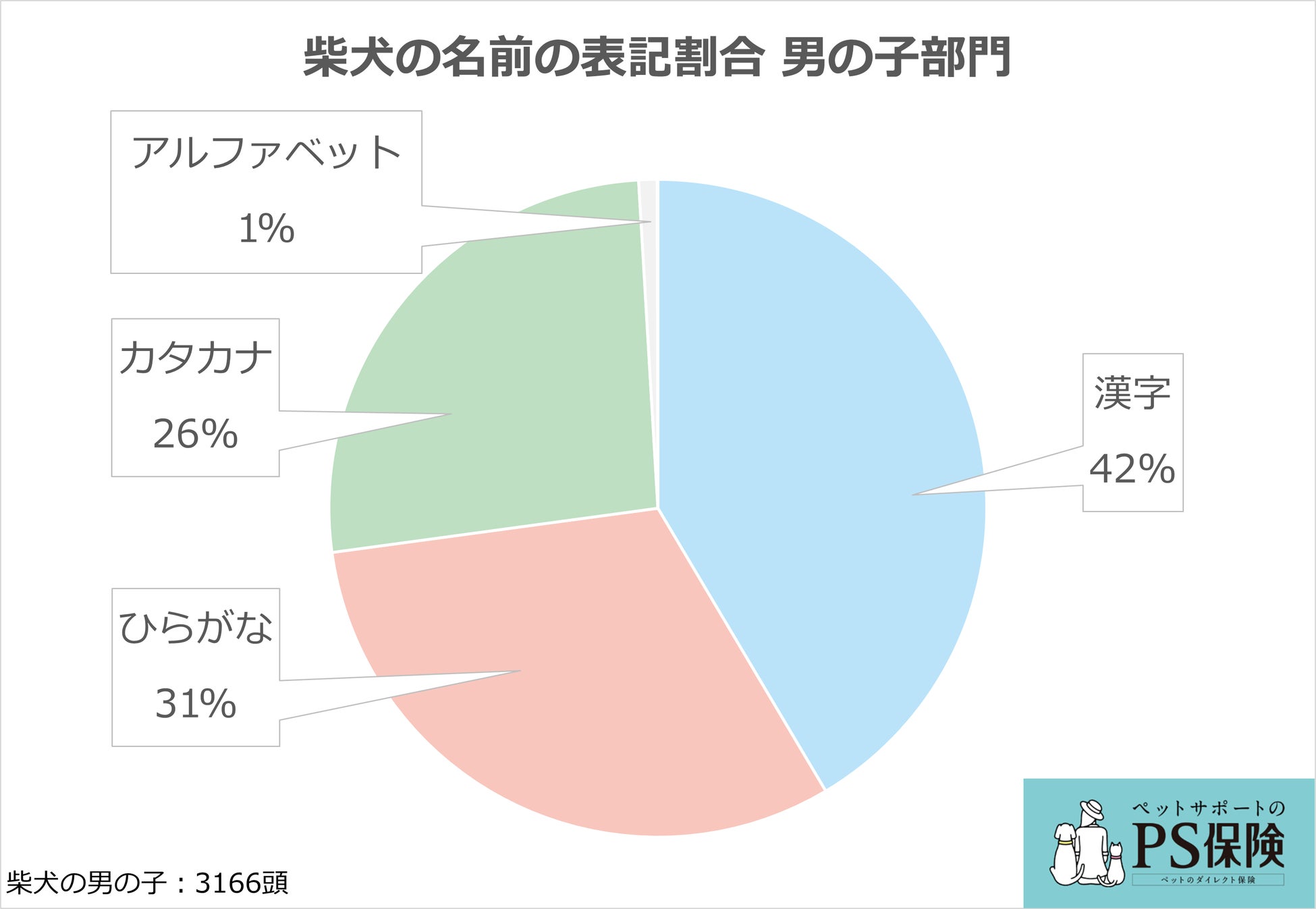 想定外 想定内 令和版 柴犬の名前ランキング 総合1位に輝いた名前 とは ペット保険 Ps保険 調べ ペットメディカルサポート株式会社のプレスリリース 想定外 想定内 令和版 柴犬の名前ランキング 総合1位に輝いた名前 とは ペット保険 Ps保険 調べ ペットメディカルサポート株式会社のプレスリリース