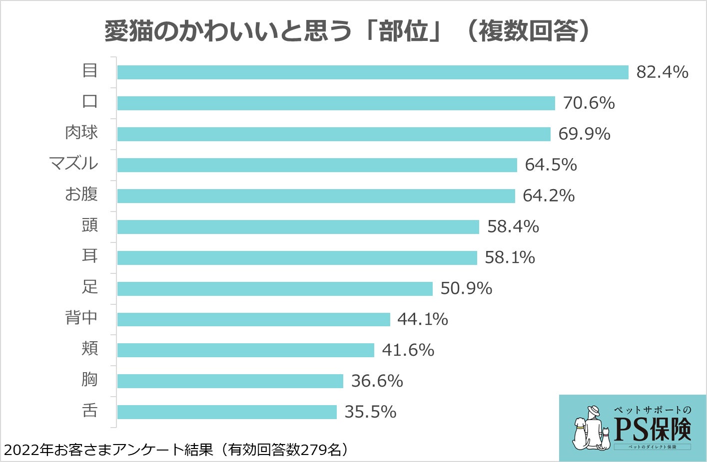 猫がかわいい理由を調査 しぐさ 見た目 性格 猫はすべてがかわいい ペット保険 Ps保険 調べ ペットメディカルサポート株式会社のプレスリリース 猫がかわいい理由を調査 しぐさ 見た目 性格 猫はすべてがかわいい ペット保険 Ps保険 調べ ペットメディカルサポート株式会社のプレスリリース