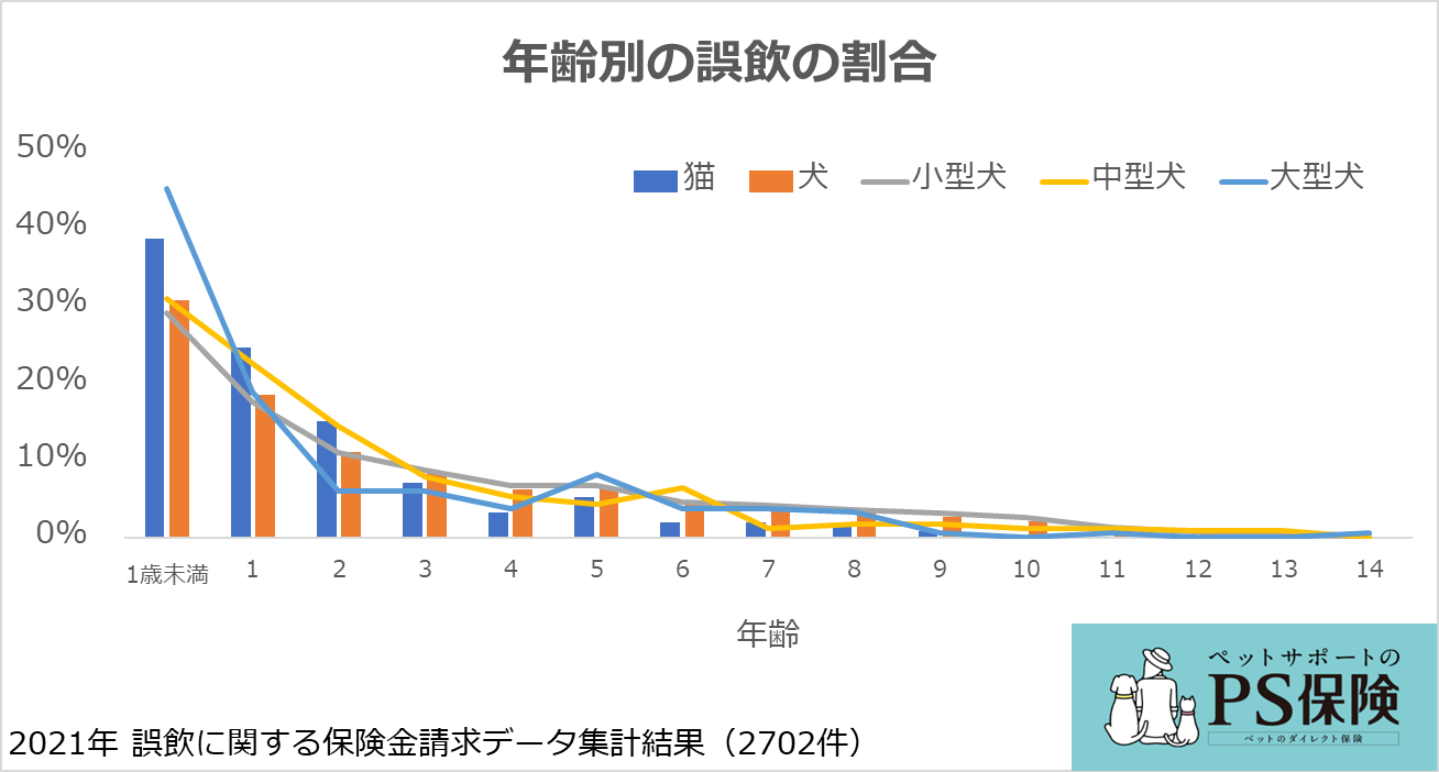 犬と猫の誤飲にかかわる診療費は 平均手術費は約8万9 000円 ペット保険 Ps保険 調べ ペットメディカルサポート株式会社のプレスリリース
