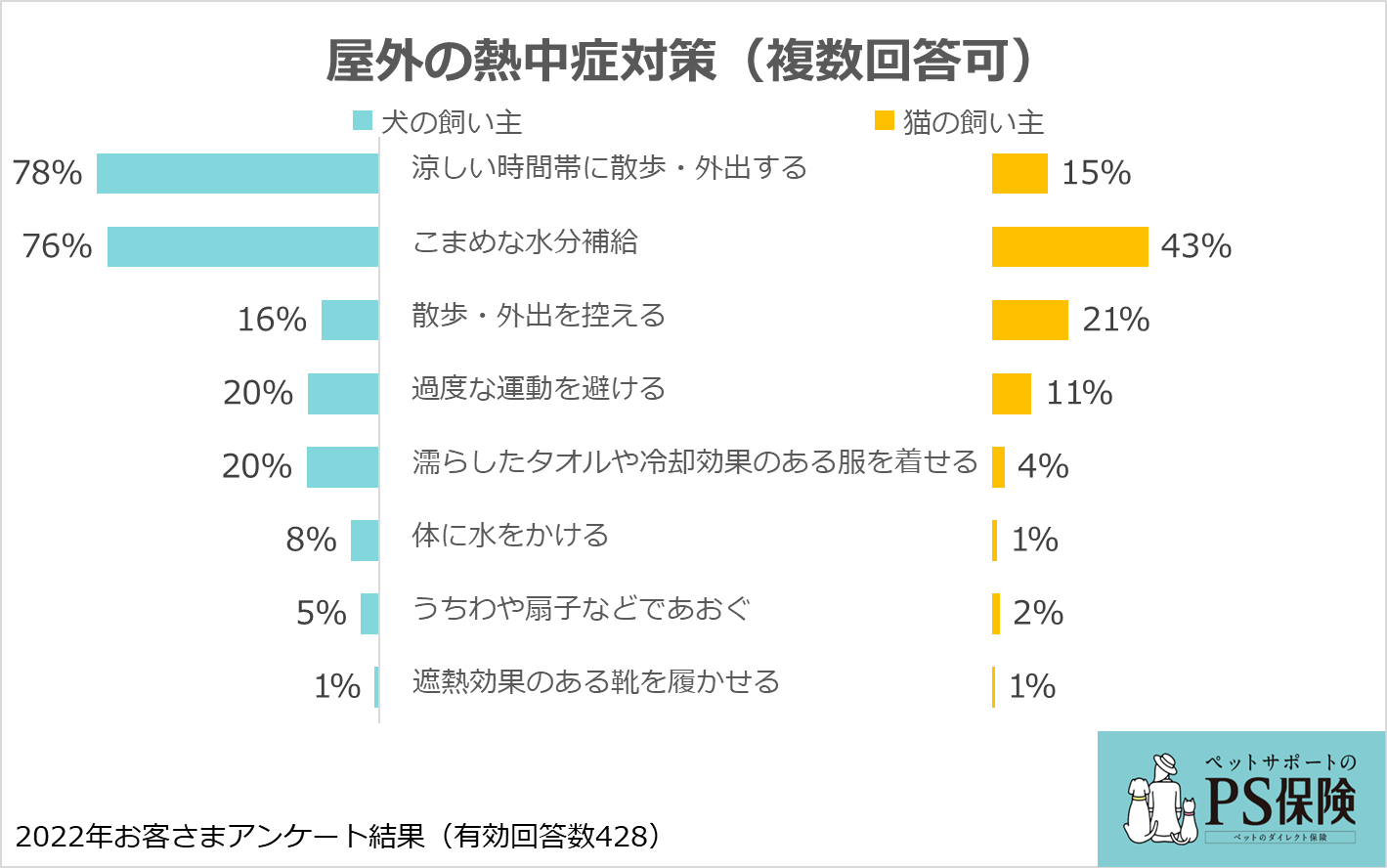 ペットの熱中症対策に関する意識 実態調査 ペット保険 Ps保険 調べ ペットメディカルサポート株式会社のプレスリリース