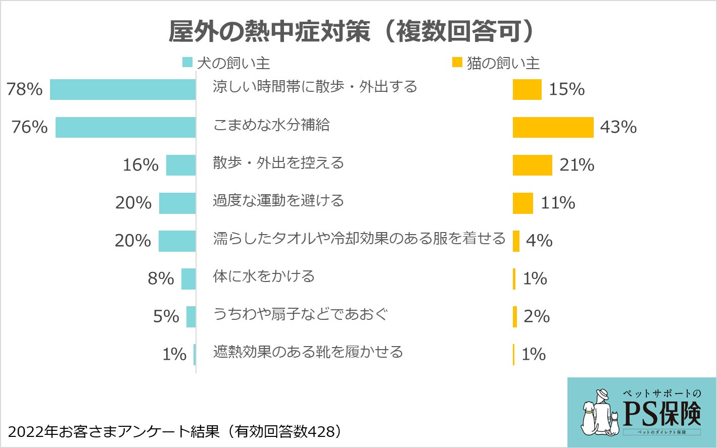 ペットの熱中症対策に関する意識 実態調査 ペット保険 Ps保険 調べ ペットメディカルサポート株式会社のプレスリリース ペットの熱中症対策に関する意識 実態調査 ペット保険 Ps保険 調べ ペットメディカルサポート株式会社のプレスリリース