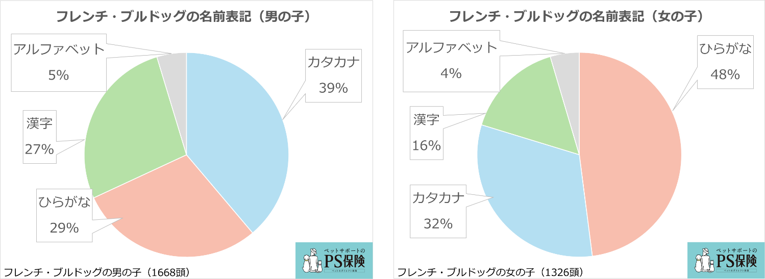 フレンチ ブルドッグ名前ランキング 結果は予想外 人気上位は和風な名前 Ps保険 調べ ペットメディカルサポート株式会社のプレスリリース