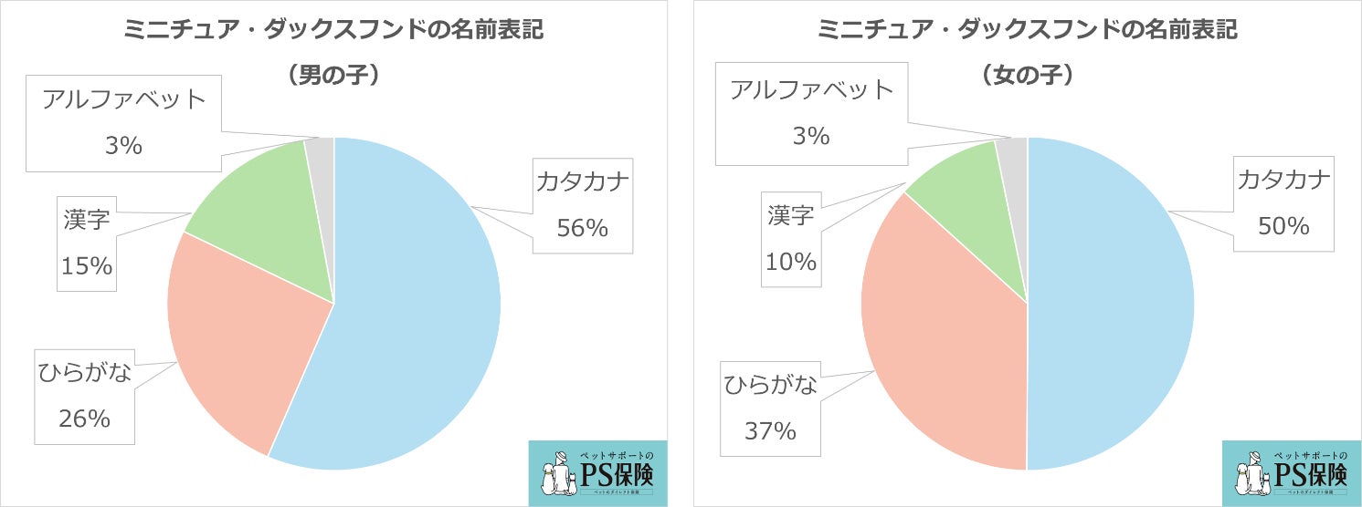 人気no 1はおいしそうな名前 ミニチュア ダックスフンドの名前 ランキング ペット保険 Ps保険 調べ ペットメディカルサポート株式会社のプレスリリース 人気no 1はおいしそうな名前 ミニチュア ダックスフンドの名前 ランキング ペット保険 Ps保険 調べ ペットメディカルサポート株式会社のプレスリリース